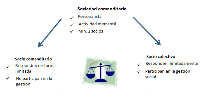 Sociedad En Comandita. Tipos Y Funciones - INFOFIS